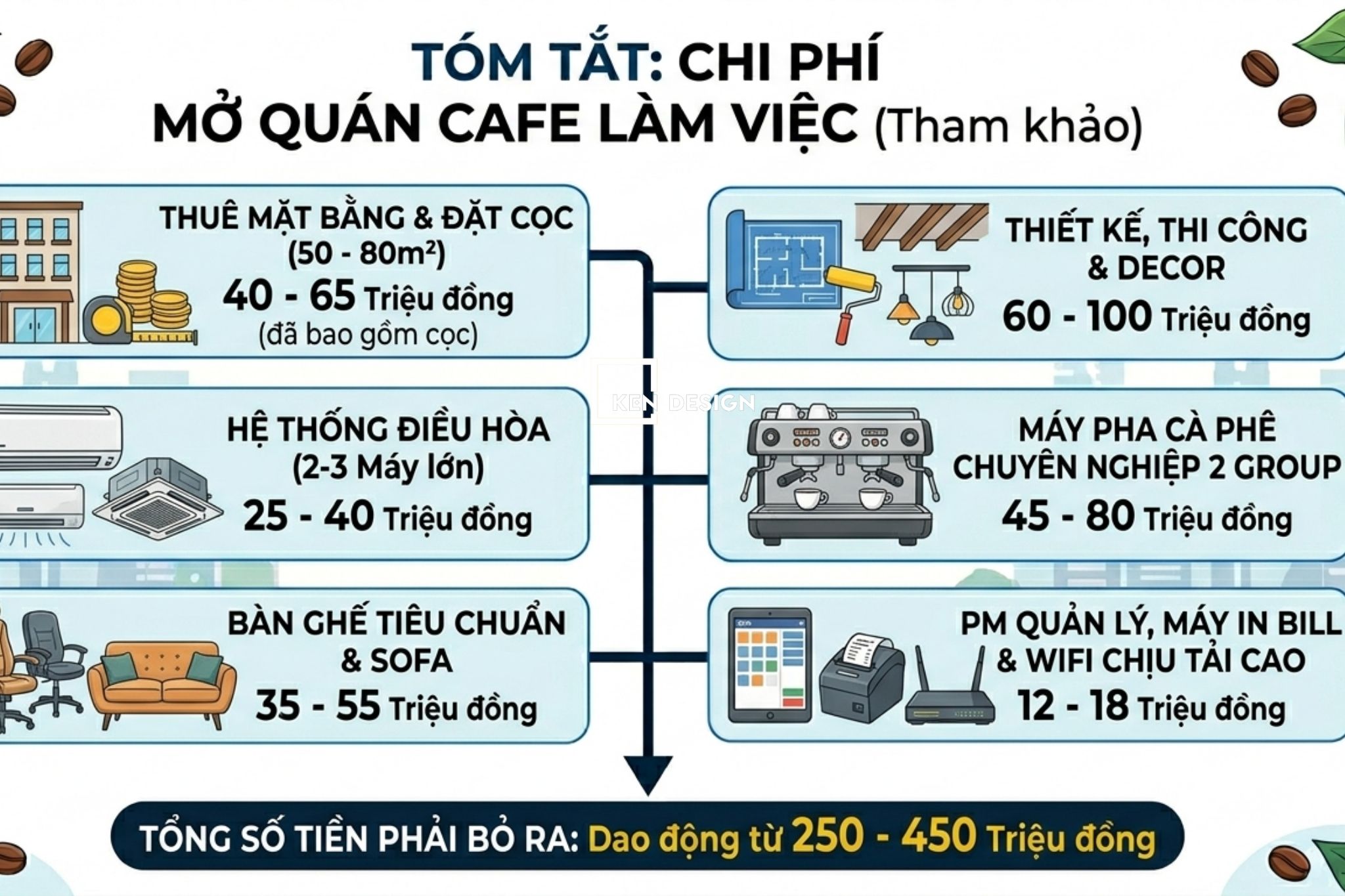 chi-phi-mo-quan-cafe